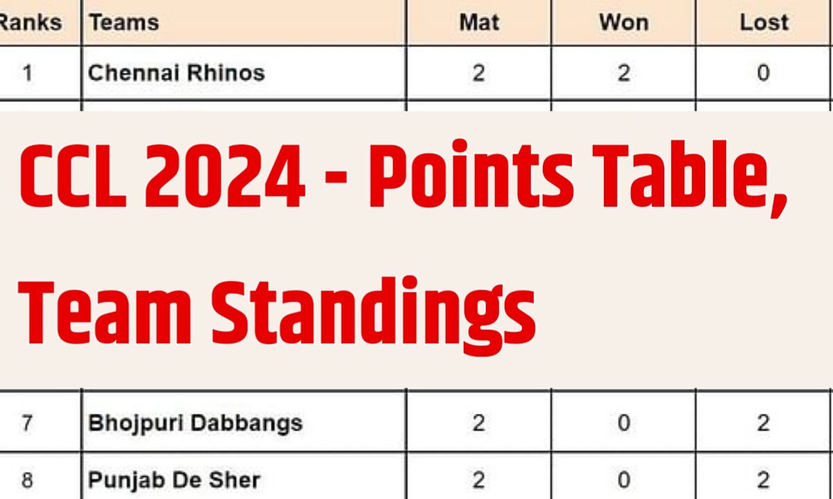 Celebrity Cricket League points table - सीसीएल 2024 - सेलिब्रिटी क्रिकेट लीग पॉइंट टेबल, स्टैंडिंग
